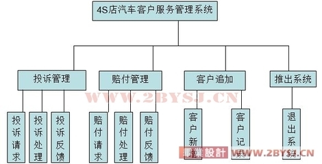 基于JSP與MySQL的4S店汽車客戶服務系統分析與設計（新品）