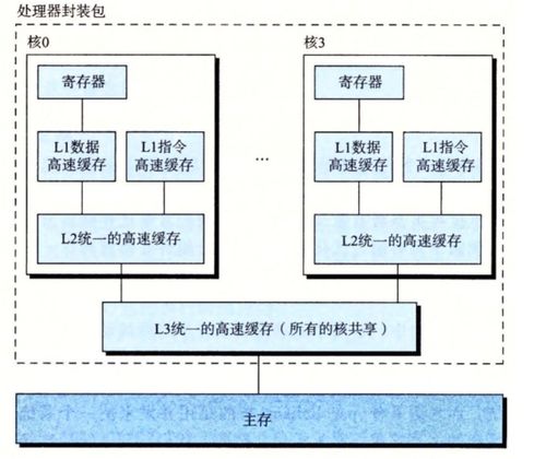 深入理解CSAPP:計算機系統漫游之整體架構解讀